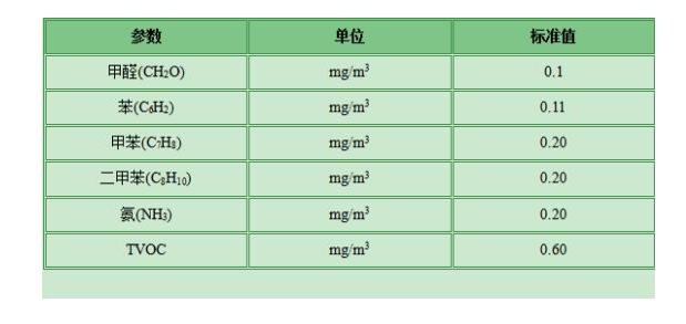 甲醛檢測(cè)有哪些標(biāo)準(zhǔn)？哪個(gè)標(biāo)準(zhǔn)更適合家庭甲醛檢測(cè)？