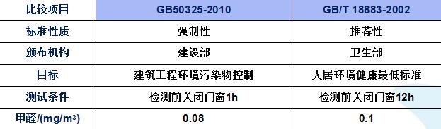 甲醛超標多少之后我們就不能在入住新房了？