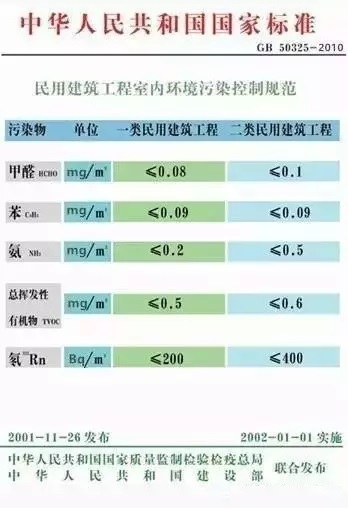 家庭室內(nèi)甲醛檢測時，該采用哪種國家檢測標準？