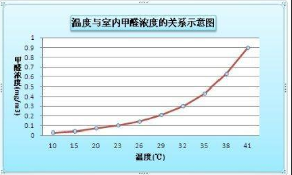 甲醛濃度會隨著室內(nèi)溫度升高從而影響室內(nèi)空氣檢測嗎？