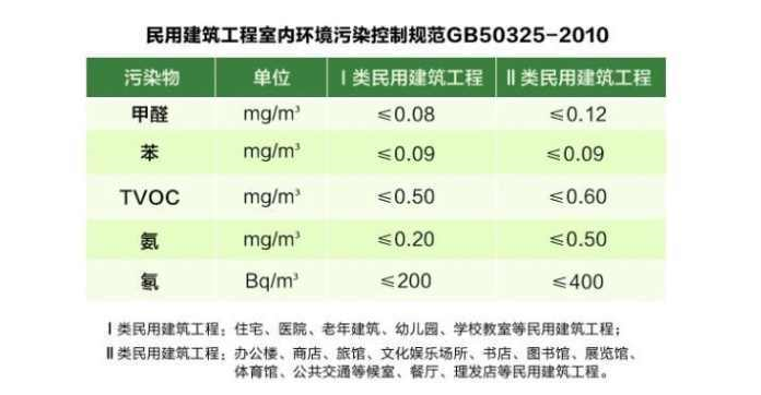 室內(nèi)空氣檢測(cè)有哪兩種國(guó)家標(biāo)準(zhǔn)，這兩種標(biāo)準(zhǔn)有什么差異？