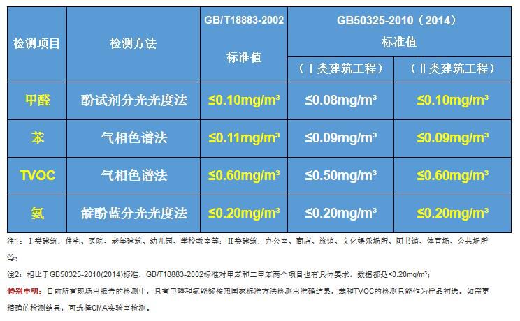 新房甲醛檢測(cè)一次多少錢？甲醛危害告訴你甲醛檢測(cè)的必要性！