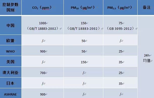 ***室內(nèi)空氣檢測標(biāo)準(zhǔn)如何判定？