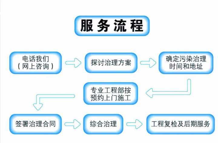 杭州甲醛治理要如何選擇靠譜的公司？