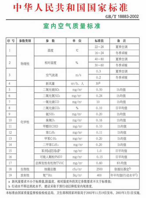 室內(nèi)空氣質(zhì)量檢測的兩個標準，我們該執(zhí)行哪一個？