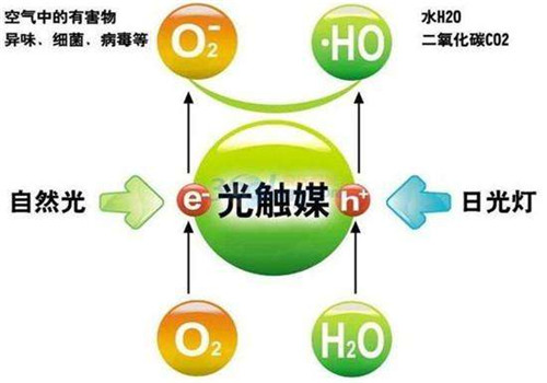 甲醛檢測(cè)機(jī)構(gòu)告訴你光觸媒功效的持久性