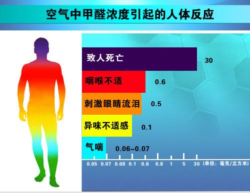 室內(nèi)甲醛檢測(cè)治理要如何進(jìn)行？