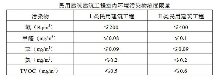 室內(nèi)甲醛檢測(cè)之前到底需要關(guān)閉門(mén)窗多久？