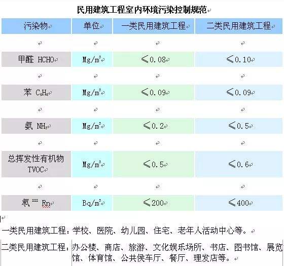 市建管局對室內甲醛檢測的要求如何？