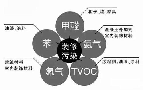 這些室內(nèi)甲醛檢測治理誤區(qū)您知道嗎？