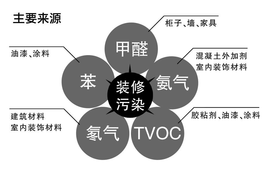 杭州甲醛檢測機構告訴你幾大污染物揮發(fā)時間要多久——艾克瑞爾